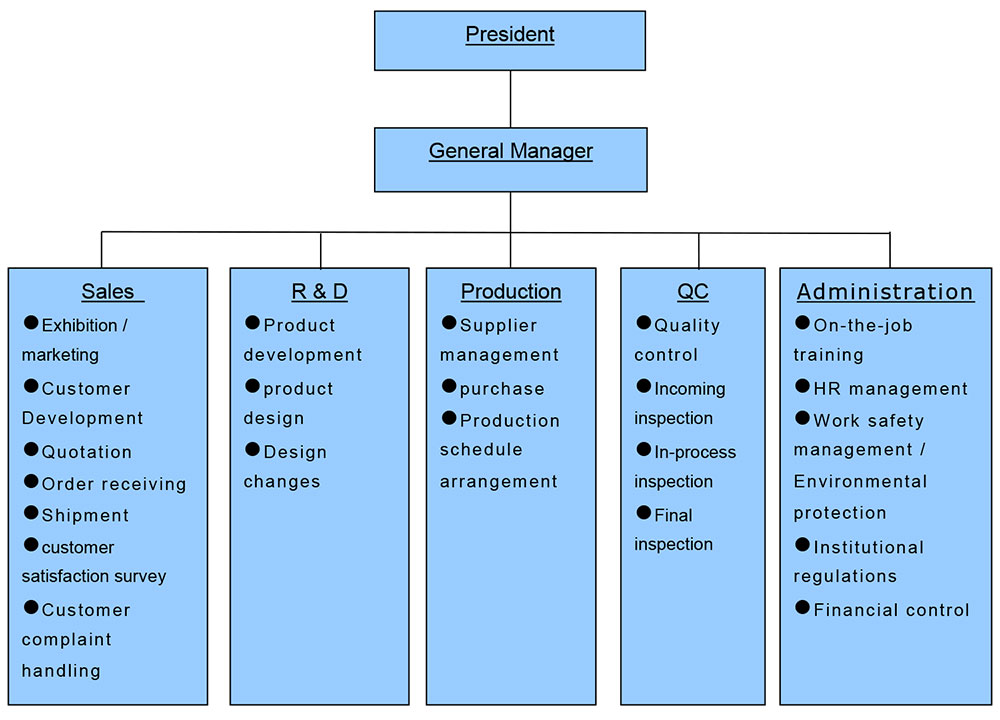 Managementdiagramm