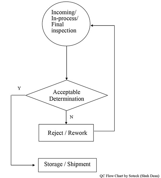 Diagrama de flujo de control de calidad