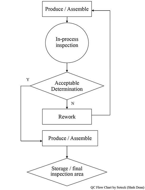 Inspectio In Processu