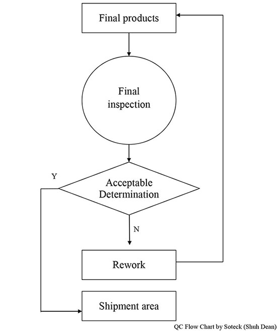 Inspeção Final