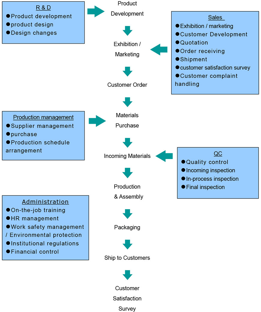 gráfico de servicio